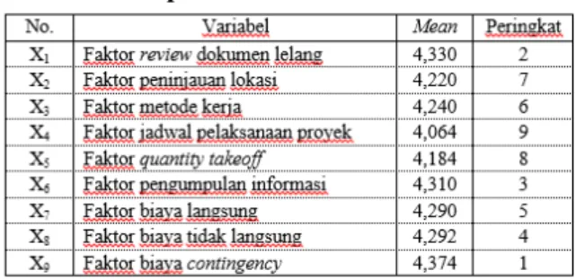 Tabel 4 Rekapitulasi Mean  