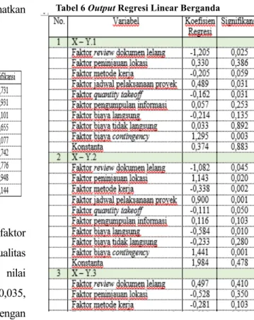 Tabel 5 Nilai Koefisien Korelasi Pearson 