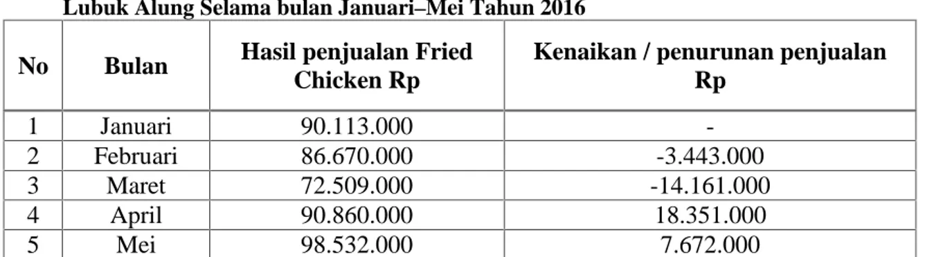Tabel  1  : Data  Penjualan  Fried  Chicken  pada  Cafe  Good  Chicken,  Bubble  And  Burger  Di Lubuk Alung Selama bulan Januari–Mei Tahun 2016