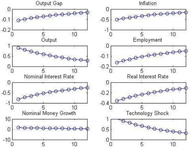 Fig. 2: Eﬀects of a Technology Shock with Interest Rate Rule