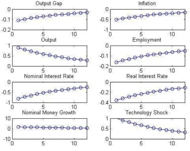 Fig. 2: Eﬀects of a Technology Shock with Interest Rate Rule