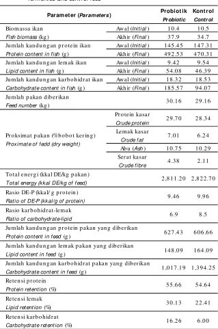 Table 2.Protein, carbohydrate, and lipid retention (%) in fish fed with probiotic