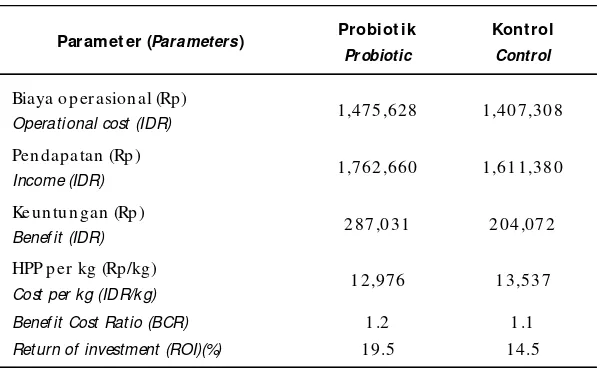 Table 3.Economic analysis of African catfish fed with probiotic Gut BioAero