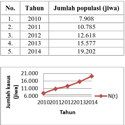 Tabel 4.1. Jumlah kasus HIV/AIDS di ProvinsiPapua