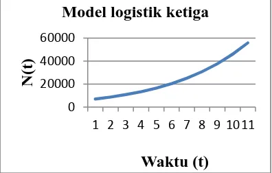 Gambar 4.2 Grafik hasil KPA dengan model logistikpertama