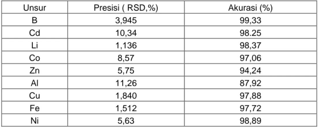 Tabel 2. Nilai presisi dan akurasi alat ICPS pada pengukuran impuritis serbuk U 3 Si 2
