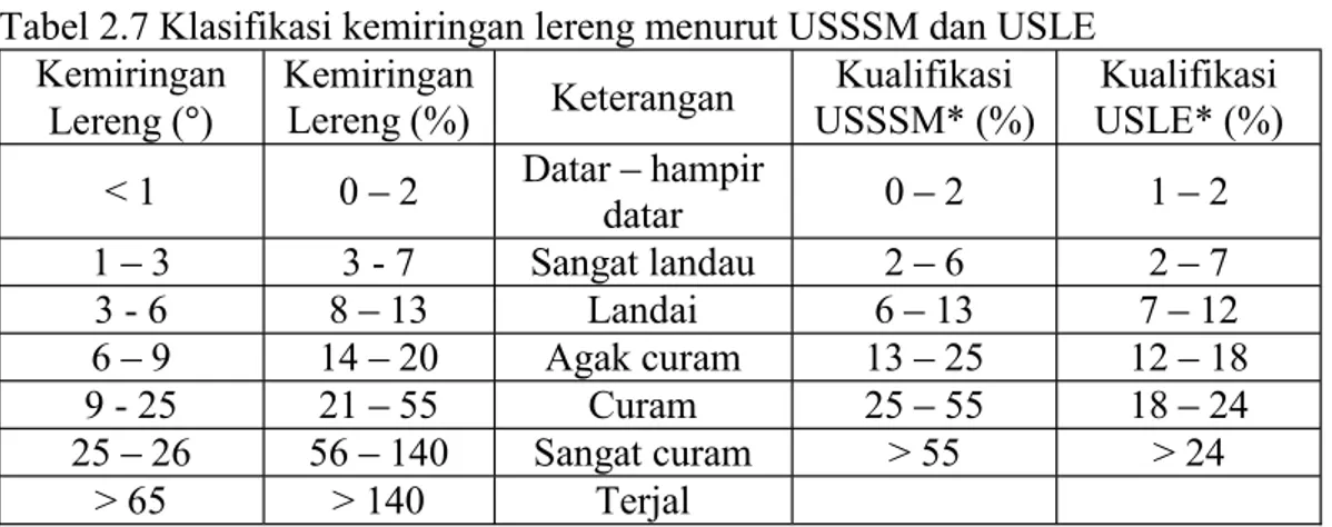 Tabel 2.7 Klasifikasi kemiringan lereng menurut USSSM dan USLE  Kemiringan 