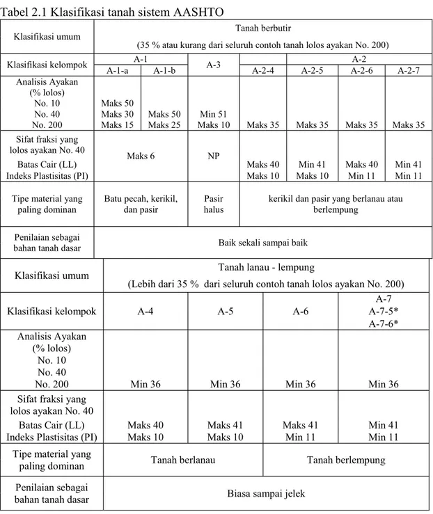 Tabel 2.1 Klasifikasi tanah sistem AASHTO 