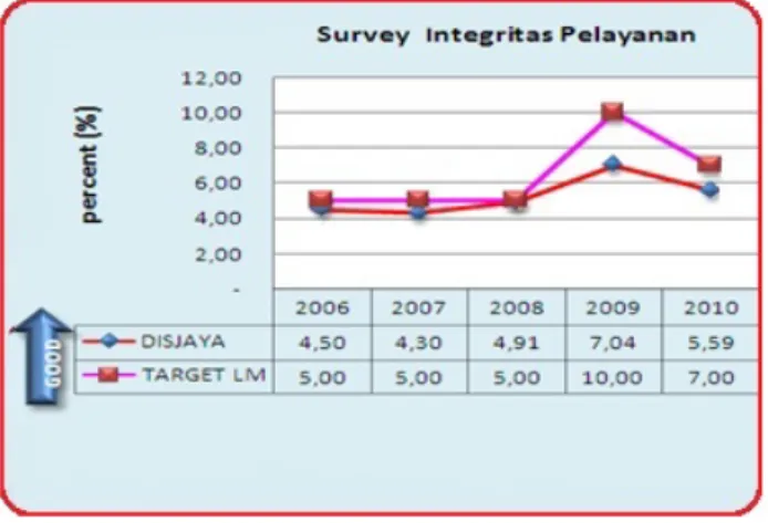 Gambar 1.2 Grafik survey integritas pelayanan  Sumber : PT. PLN (Persero) Disjaya dan Tangerang 
