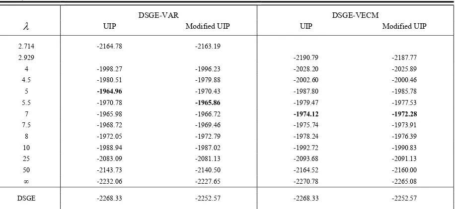 Table 2: Log marginal likelihood of VAR/VECM with DSGE prior (Taylor-type instrument rule with break) 