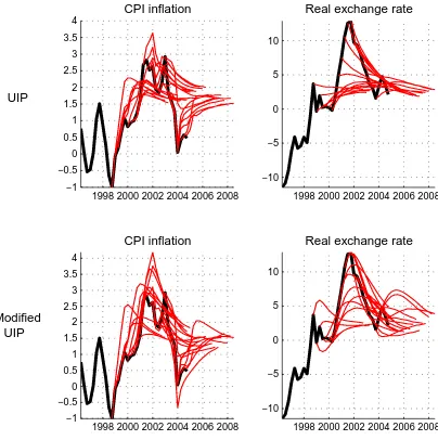 Figure 3: Actual data (thick line) and forecasts (thin lines) 1999Q1 − 2004Q4 from the DSGE using diﬀerent UIP speciﬁcations