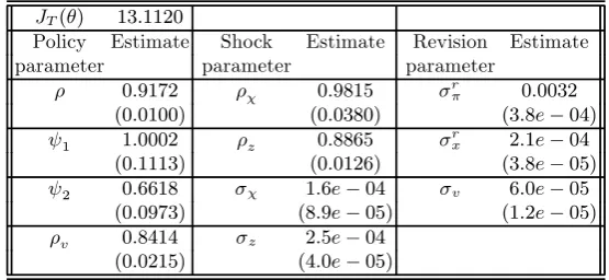 Table 3. Joint estimation of the NKM model assuming that the revision processes arewell-behaved.