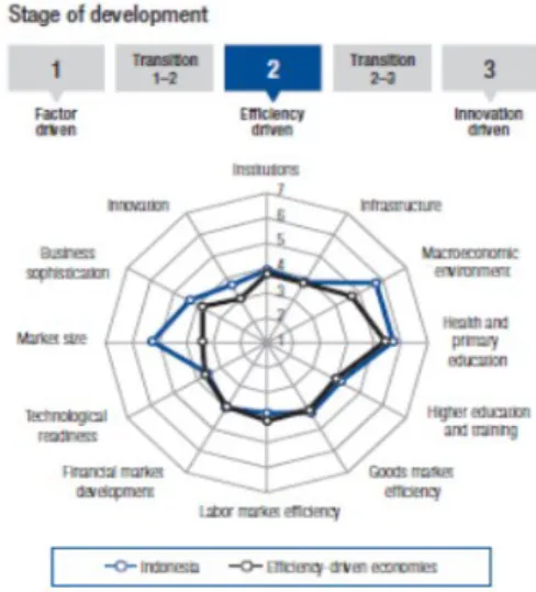 Gambar 2.12. Potret  “Indonesian  Global  Competitiveness  Index 2012-2013 