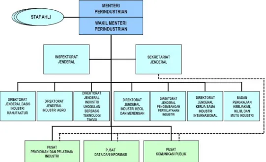 Gambar 1.1. Struktur Organisasi Kementerian Perindustrian