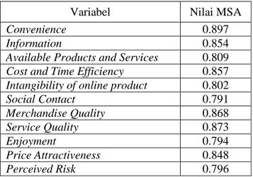 Tabel  di  atas  menunjukkan  bahwa  seluruh  variabel  yang  diuji  memiliki  nilai  MSA  lebih  besar  dari  batas  minimum  yaitu  0.5,  sehingga  dapat  dinyatakan  variabel-variabel  tersebut  layak  digunakan  dalam  analisis faktor