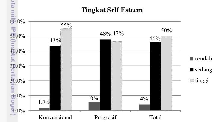 Gambar 5 menunjukkan sebaran tingkat self esteemkonvensionalsekolah. Dari hasil penelitian rata-rata skor tingkat yang hampir sama dari kedua tipe sekolah yaitu sekitar  anak dari kedua tipe self esteem menunjukkan nilai 17.55 untuk tipe  dan 16.40 untuk t