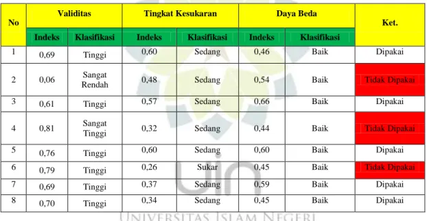 Tabel 1.8 Hasil Uji Coba Soal   No 