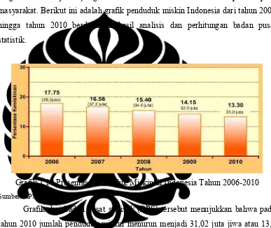 Grafik 1.1 : Presentase Penduduk Miskin di Indonesia Tahun 2006-2010 
