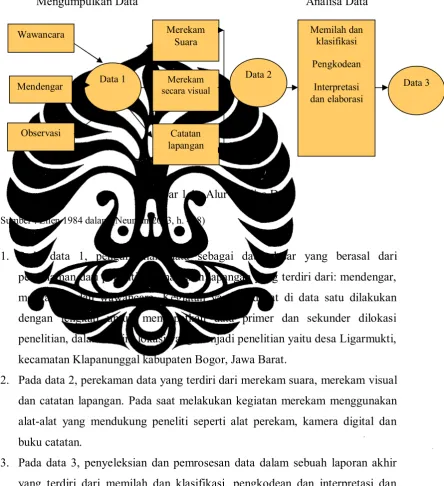 Gambar 1.1 : Alur Analisa Data 