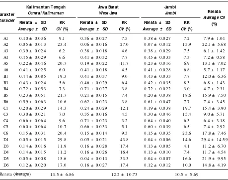 Table 2.Morphometric variation pattern of 21 measurement characters of three kissing gouramy populations(Central Kalimantan, West Java, and Jambi)