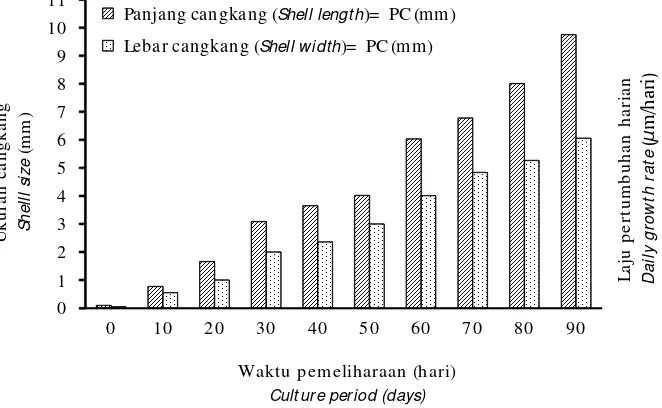 Gambar 1.Keragaan pertumbuhan benih F-3 abalon Figure 1.H. squamata; PC=  panjangcangkang, LC=  lebar cangkang.Growth performance of seed F-3 abalone H