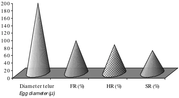 Gambar 3.Histologi gonad stadia III (A) Y: yolk; N: nukleus; Nc: nukleolus (pembesaran100x); (B) kondisi histologis gonad betina pada stadia memijah sebagian(perbesaran 40x)