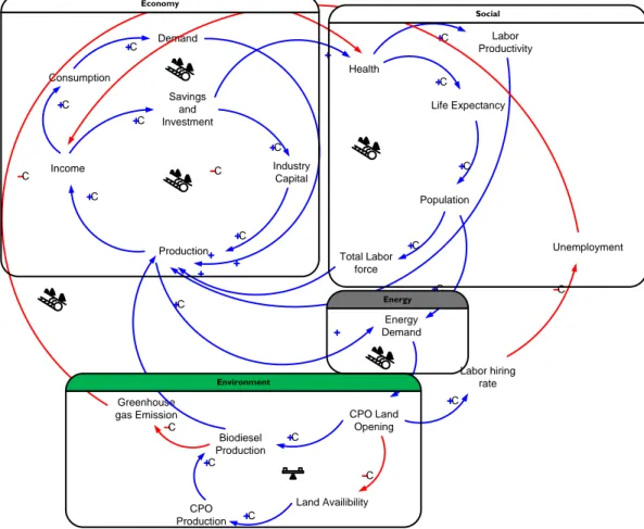 Gambar  2.2 Causal Loop Diagram dari  model  makro 