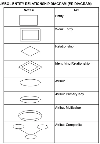 Gambar 7.3 Symbol-symbol Entity Relationship Diagram (ER-Diagram).