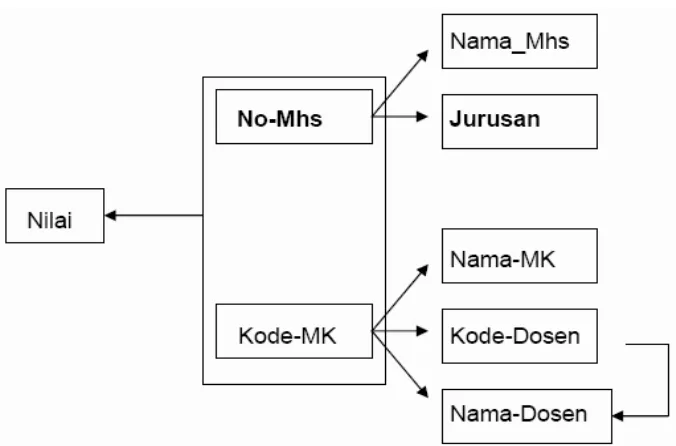 Tabel KULIAH (2NF)