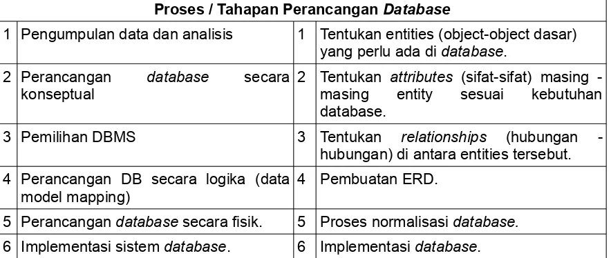 Tabel 7.1 Proses / Tahapan Perancangan Database.