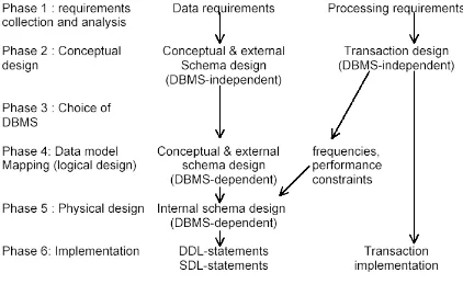 Gambar 7.2 Fase Perancangan Database.