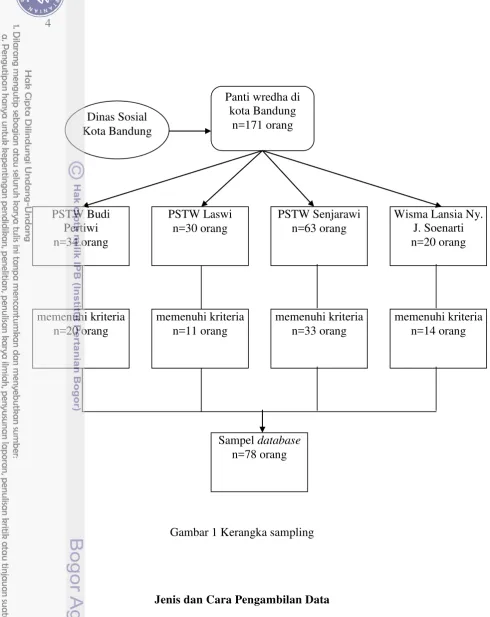 Gambar 1 Kerangka sampling 
