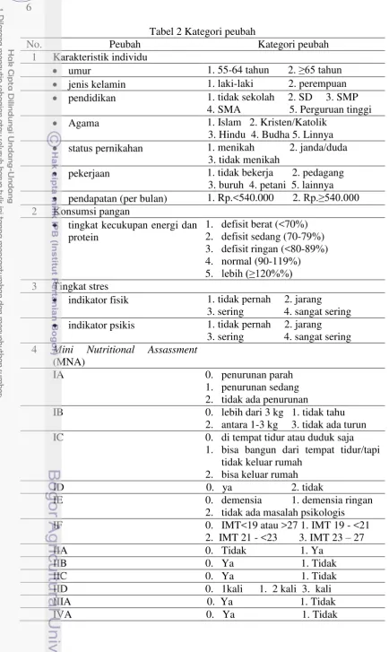 Tabel 2 Kategori peubah 