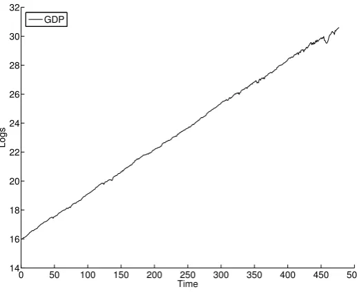 Figure 1: Log of GDP time series.
