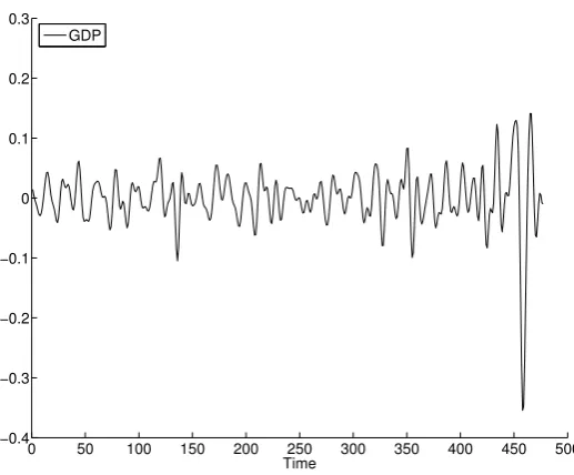 Figure 2: Bandpass ﬁltered GDP series.