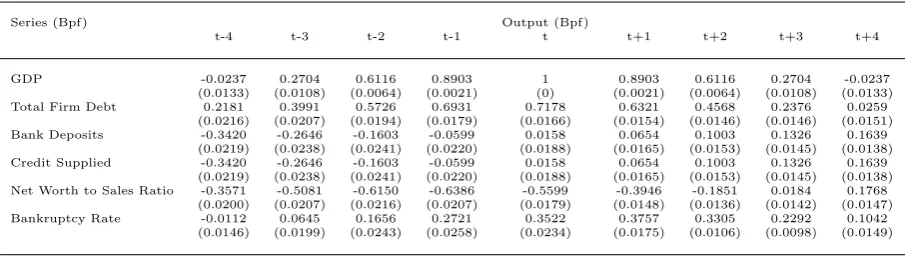 Table 1: Correlation structure for output and credit structure. Bpf: bandpass ﬁltered (6,32,12)series