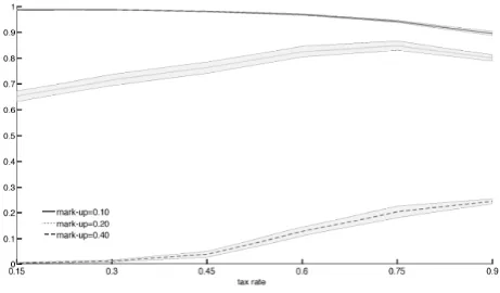 Figure 15: Likelihood of crises in GDP growth and tax/unemployment-subsidy rates (95% conﬁ-dence bands in gray).