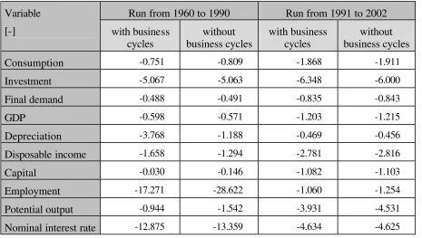 Figure 4-1: Results of Consumption, Investment and Final Demand  
