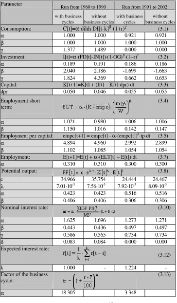 Table 4-2: Results of the parameter estimation in KEYNEO 