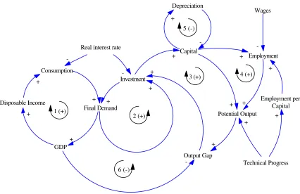 Figure 3-1: Main Feedback Loops in KEYNEO 