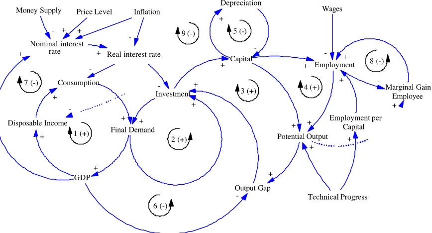 Figure 3-2: All Feedback Loops in KEYNEO 