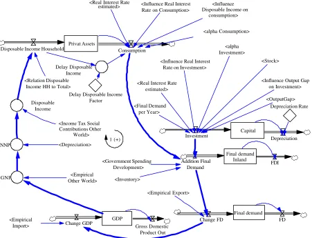 Figure 3-3 describes the demand side in KEYNEO using system dynamics elements. Consumption, investment, government spending and inventory define final demand inland