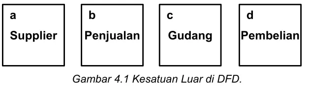Gambar 4.1 Kesatuan Luar di DFD.