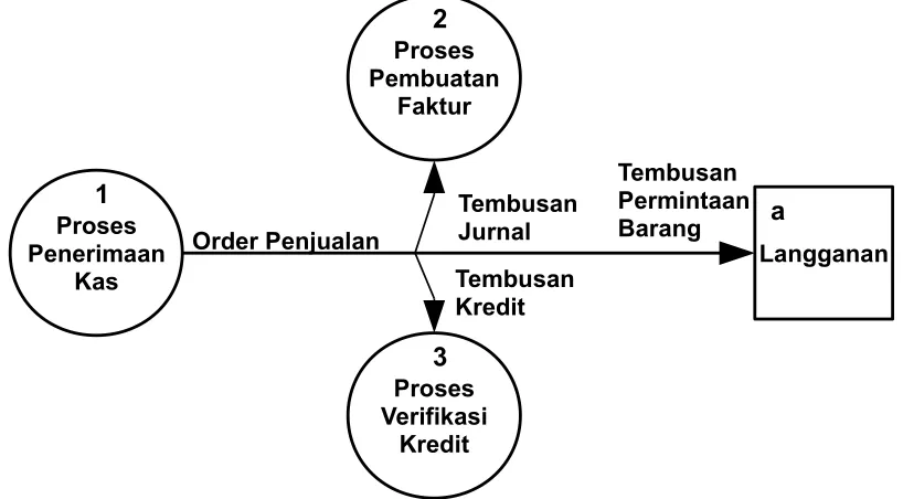 Gambar 4.5 Arus data yang benar, karena dua buah data yang mengalir berbeda tujuan 