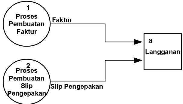 Gambar 4.7 Arus data yang jarang digunakan dalam DFD.