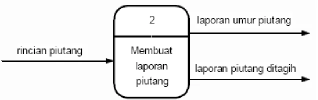 Gambar 4.10 Arus data yang salah.