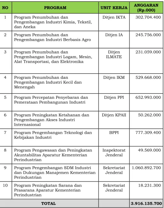 Tabel 2 Program dan Anggaran Tahun 2016 