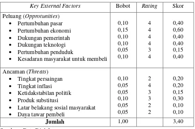 Tabel 4Matriks External Factor Evaluation (EFE)
