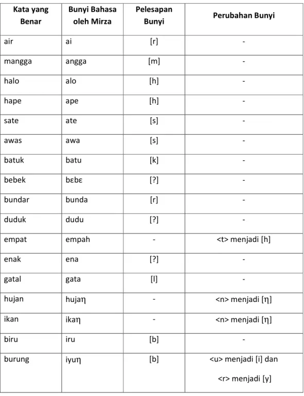 Tabel 1: Daftar Kata-kata  Kata yang 