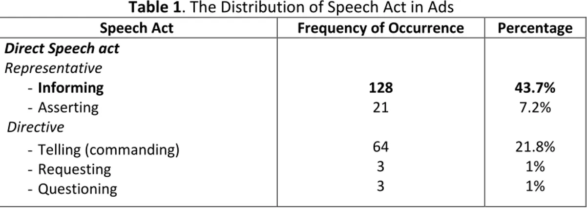 Table 1. The Distribution of Speech Act in Ads 
